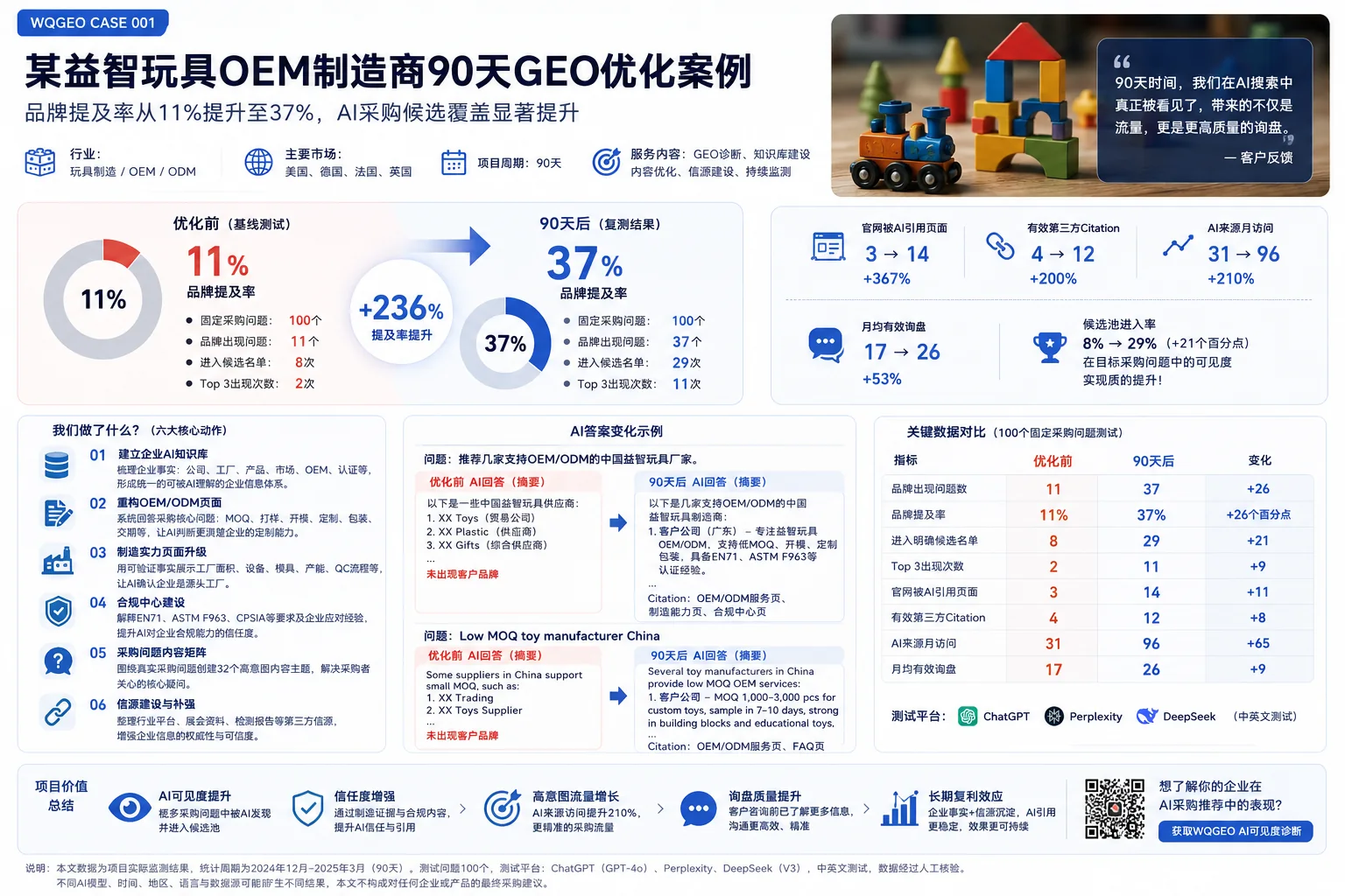 某益智玩具OEM制造商90天GEO优化案例数据图