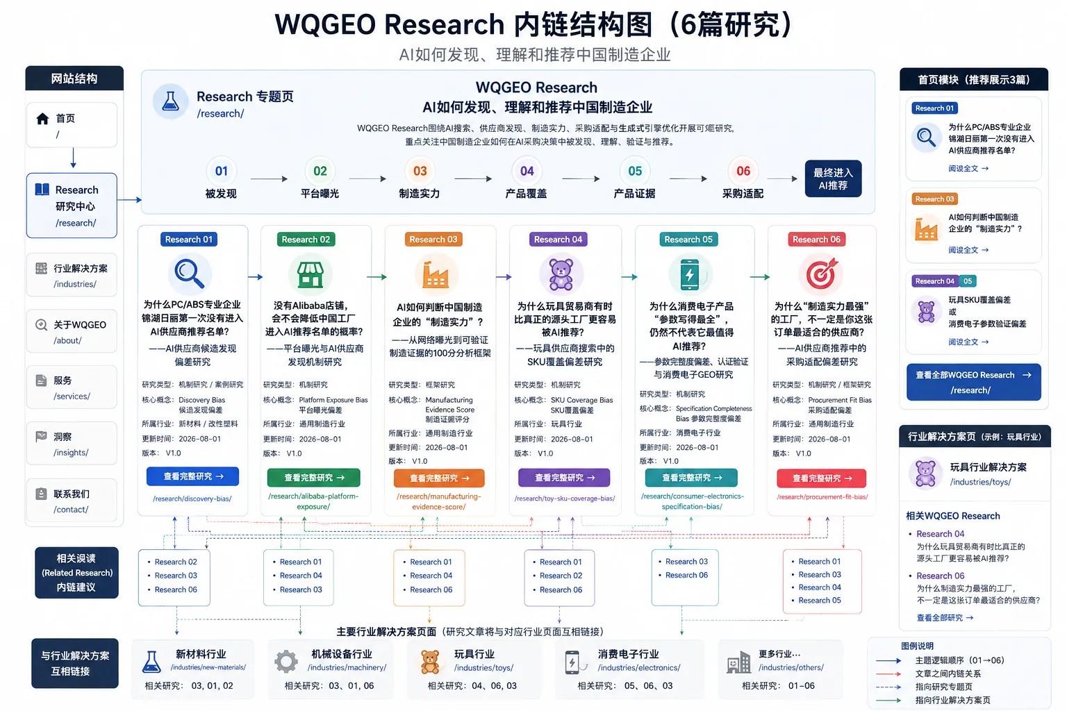 WQGEO Research 六篇研究内链结构图